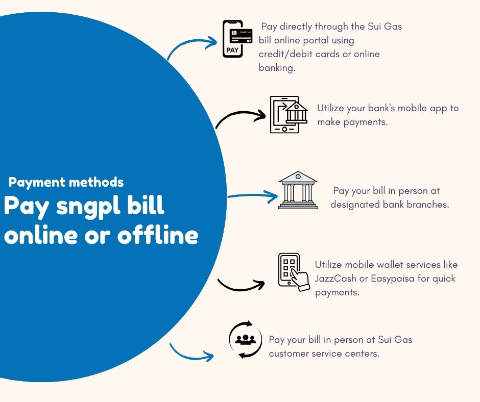 Pay sngpl bill online or offline